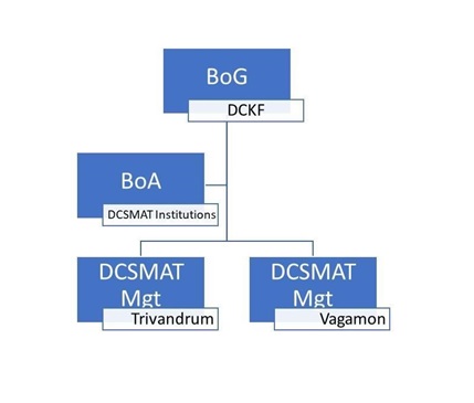 DCSMAT mba colleges in kerala
